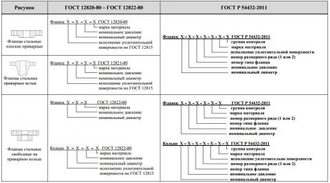 Структура обозначения фланцев